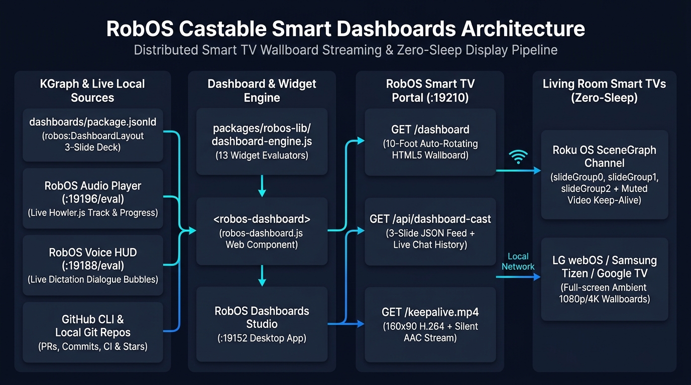 RobOS Castable Smart Dashboards Architecture: KGraph and Live Local Sources, Dashboard Engine, Smart TV Portal (:19210), and Zero-Sleep Living Room Smart TVs