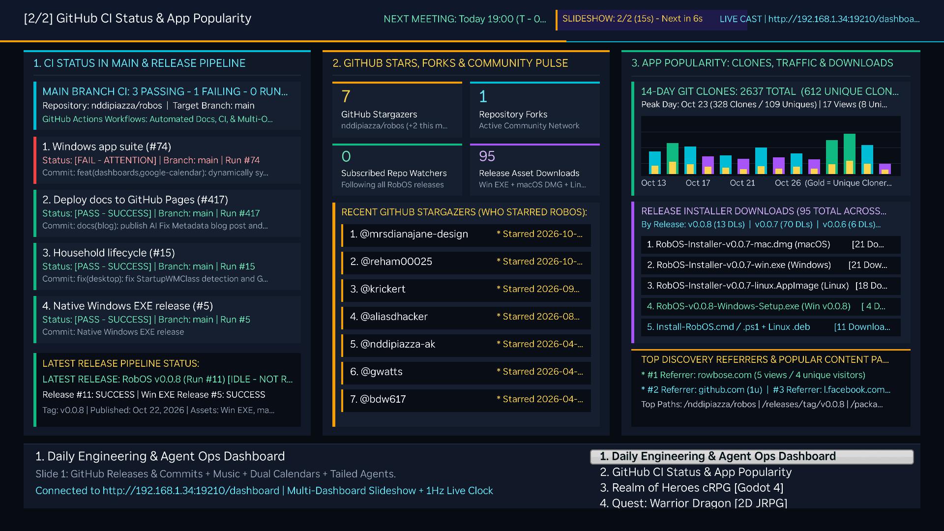 Slide 2 on a 65-inch TCL Roku TV: GitHub CI Status & App Popularity showing main branch GitHub Actions workflows, Stargazers, 14-day Git clones chart, and release installer downloads