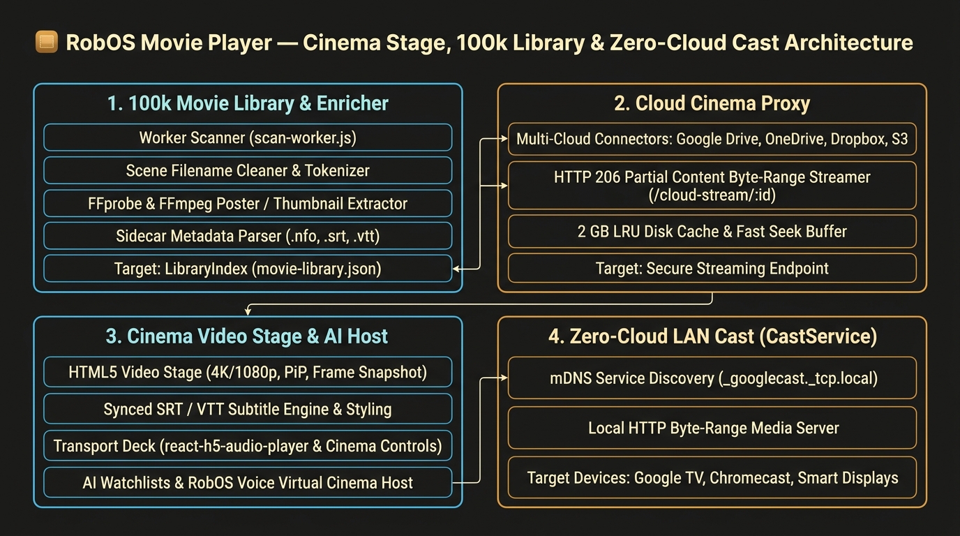RobOS Movie Player technical architecture diagram showing 100k Library Enricher, Cloud Cinema Proxy, Cinema Video Stage, and Zero-Cloud LAN Cast