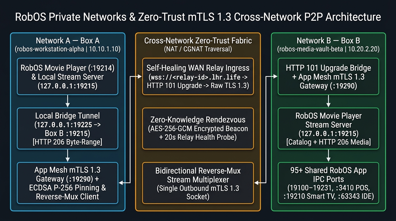 RobOS Private Networks and Zero-Trust mTLS 1.3 Cross-Network P2P Architecture schematic showing Network A (Box A), the Cross-Network Zero-Trust Fabric with Self-Healing WAN Relay Ingress, Zero-Knowledge AES-256-GCM Rendezvous, and Bidirectional Reverse-Mux Stream Multiplexer, and Network B (Box B)