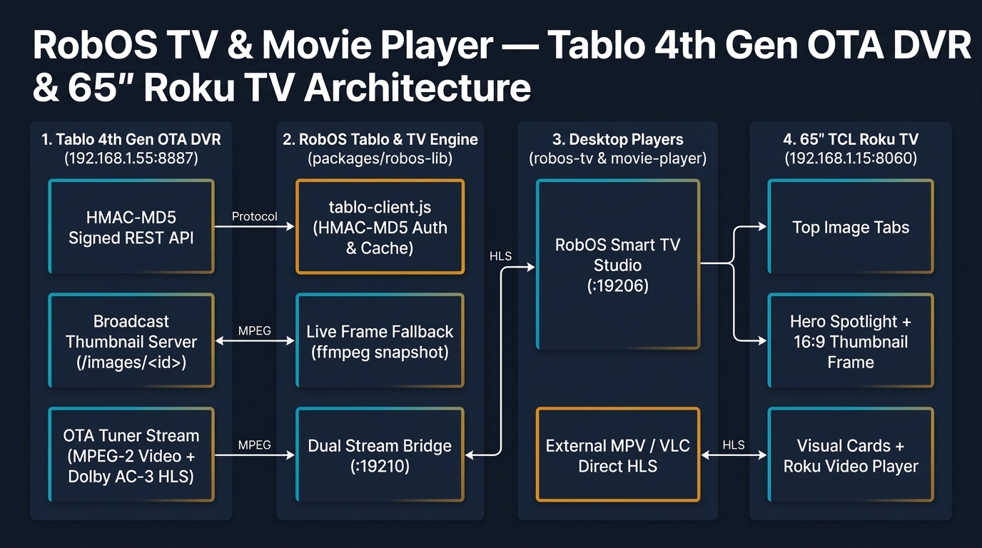 RobOS TV and Movie Player Tablo 4th Gen OTA DVR and 65-inch Roku TV Technical Architecture