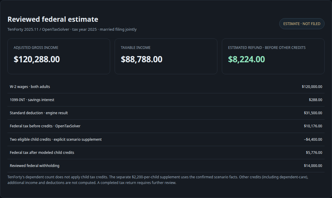 Federal estimate showing income, deduction, OpenTaxSolver result, separately modeled child credits and an $8,224 refund estimate