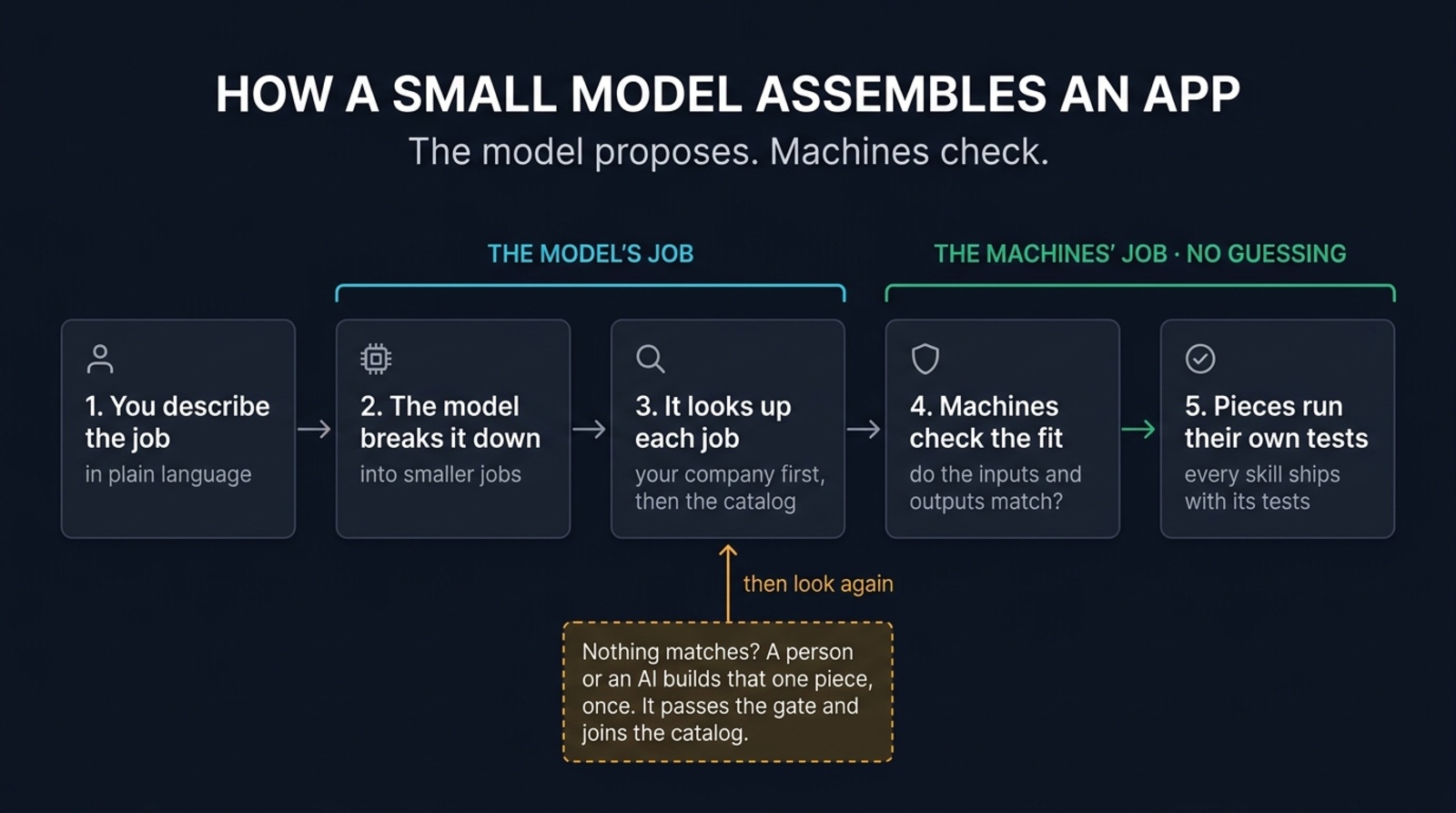 Five steps. You describe the job in plain language. The small model breaks it into smaller jobs and looks each one up, company knowledge first and then the catalog. Machines then check that the pieces fit and run each piece's own tests. If nothing matches, a person or an AI builds that one piece once, it passes the gate and joins the catalog, and the lookup runs again.