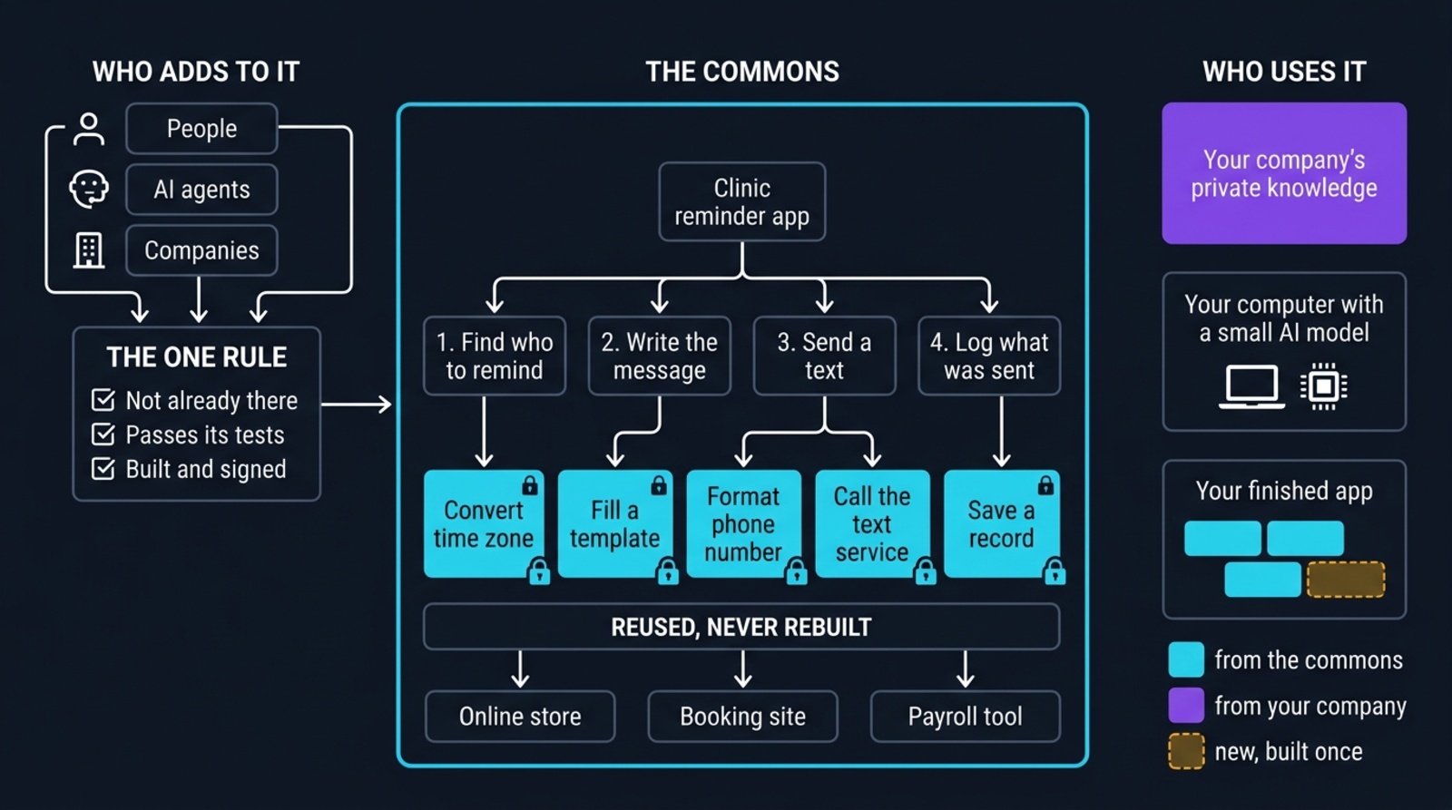 The Skill Commons. People, AI agents and companies add skills through one gate: not already there, passes its tests, built and signed. A clinic reminder app is broken into smaller jobs and then into base tasks, which other apps reuse. A small AI model on your own computer searches a local copy of the catalog and your company's private knowledge and snaps the pieces together.