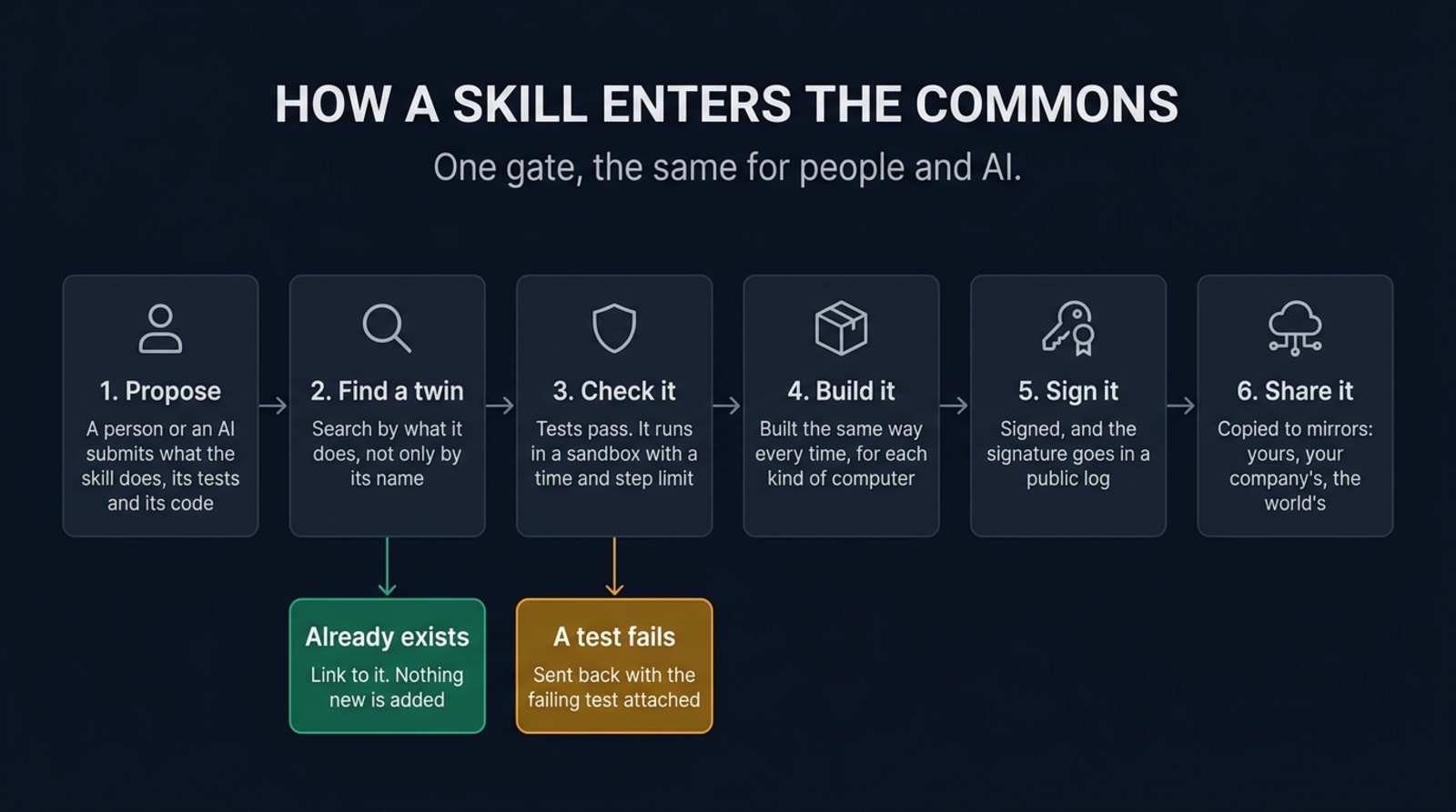 How a skill enters the commons: propose, find a twin, check, build reproducibly, sign and log, share to mirrors. Duplicates link to the existing skill; failing tests go back.
