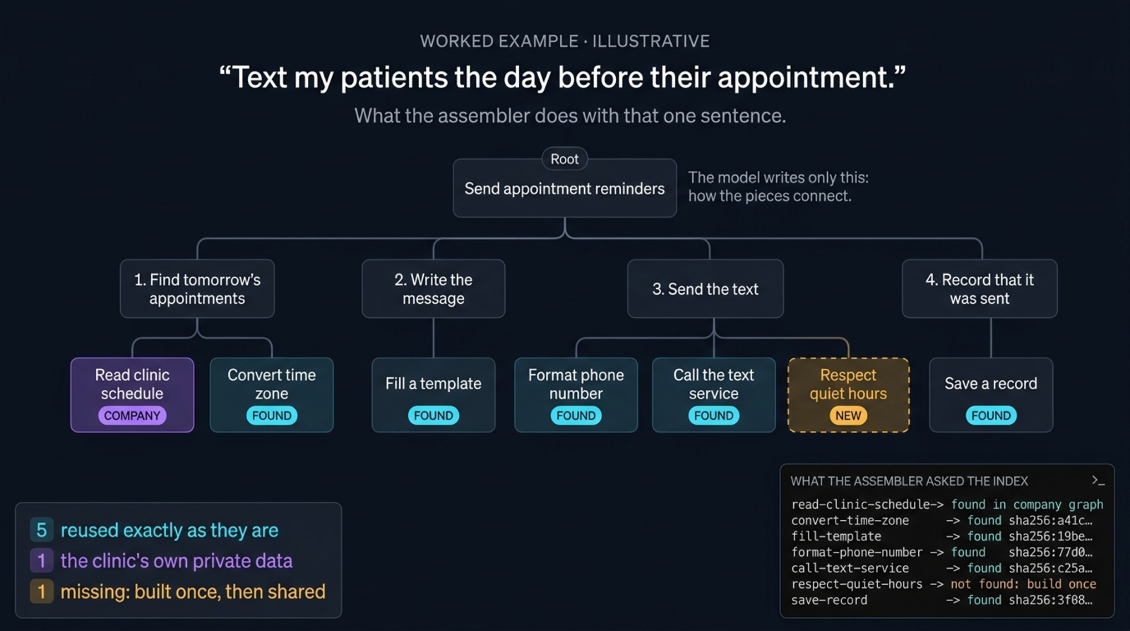 A worked example: text my patients the day before their appointment becomes four smaller jobs and seven base tasks. Five are reused from the commons, one from the clinic's private shelf, and one is built once and added.