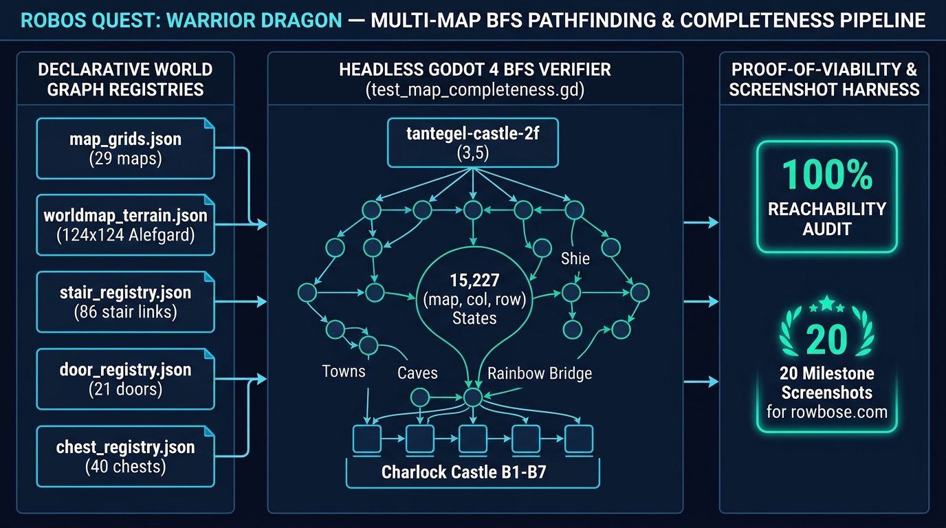 RobOS Quest: Warrior Dragon Multi-Map BFS Pathfinding & Completeness Verification Pipeline