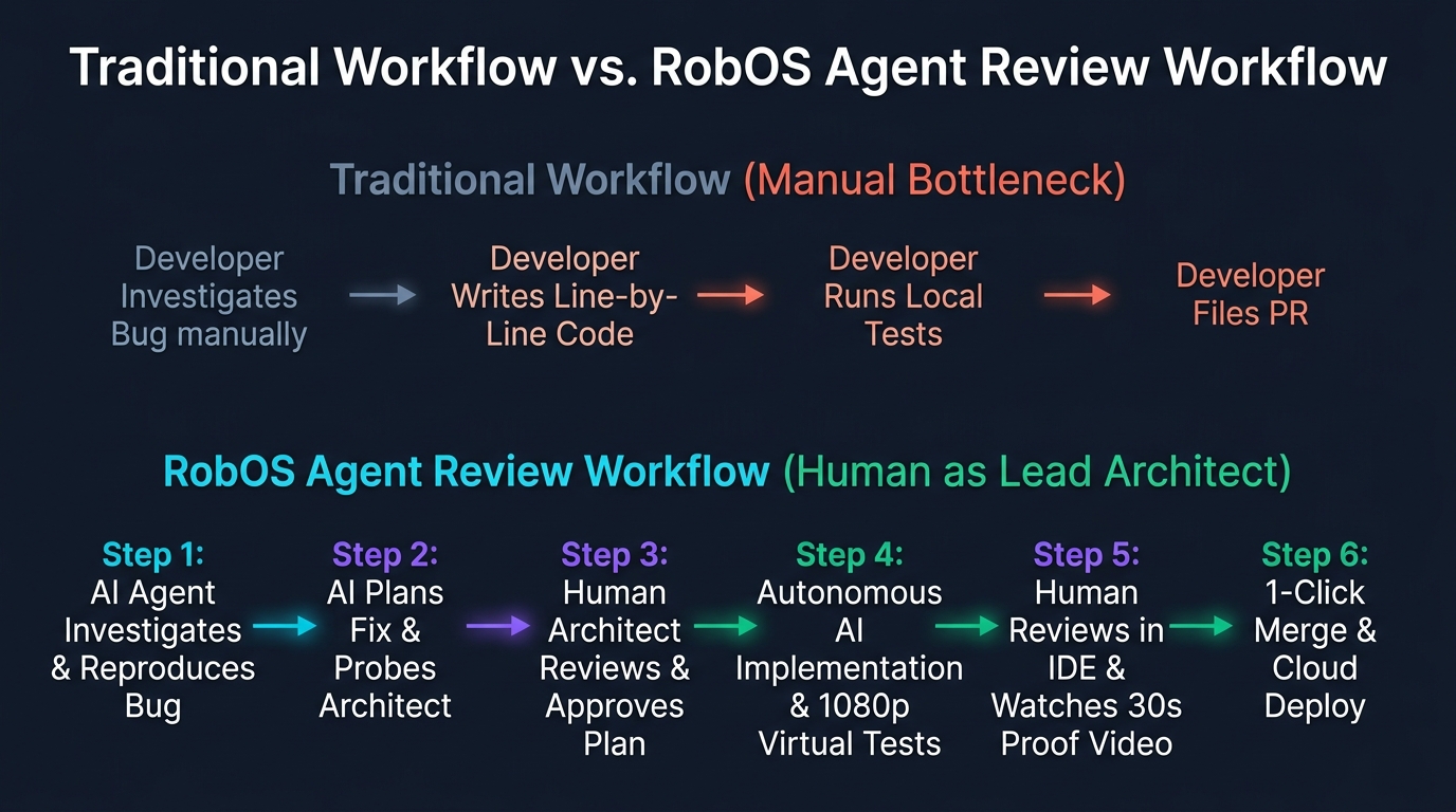 Traditional Workflow vs. RobOS Agent Review Workflow