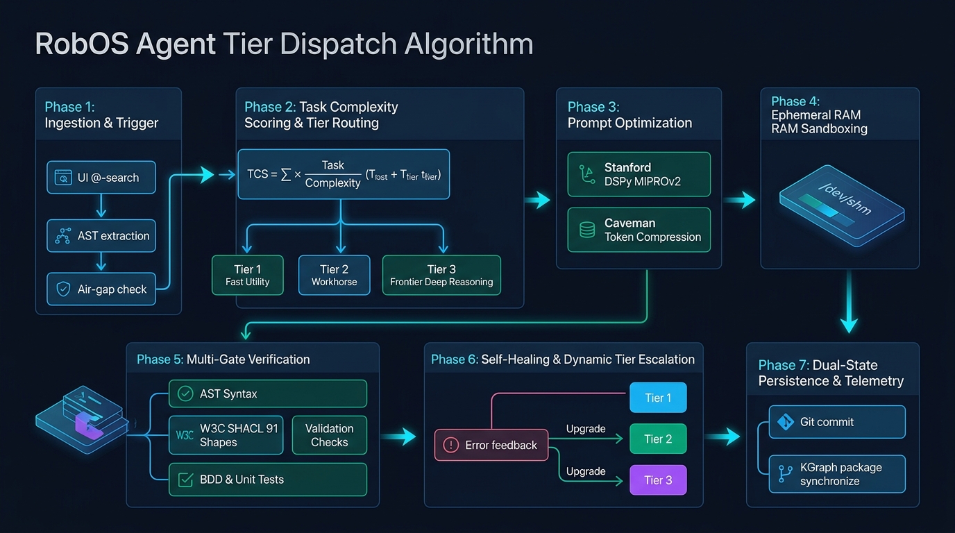 RobOS Agent Tier Dispatch Algorithm: Complete 7-Phase Architecture and Dynamic Escalation Flowchart