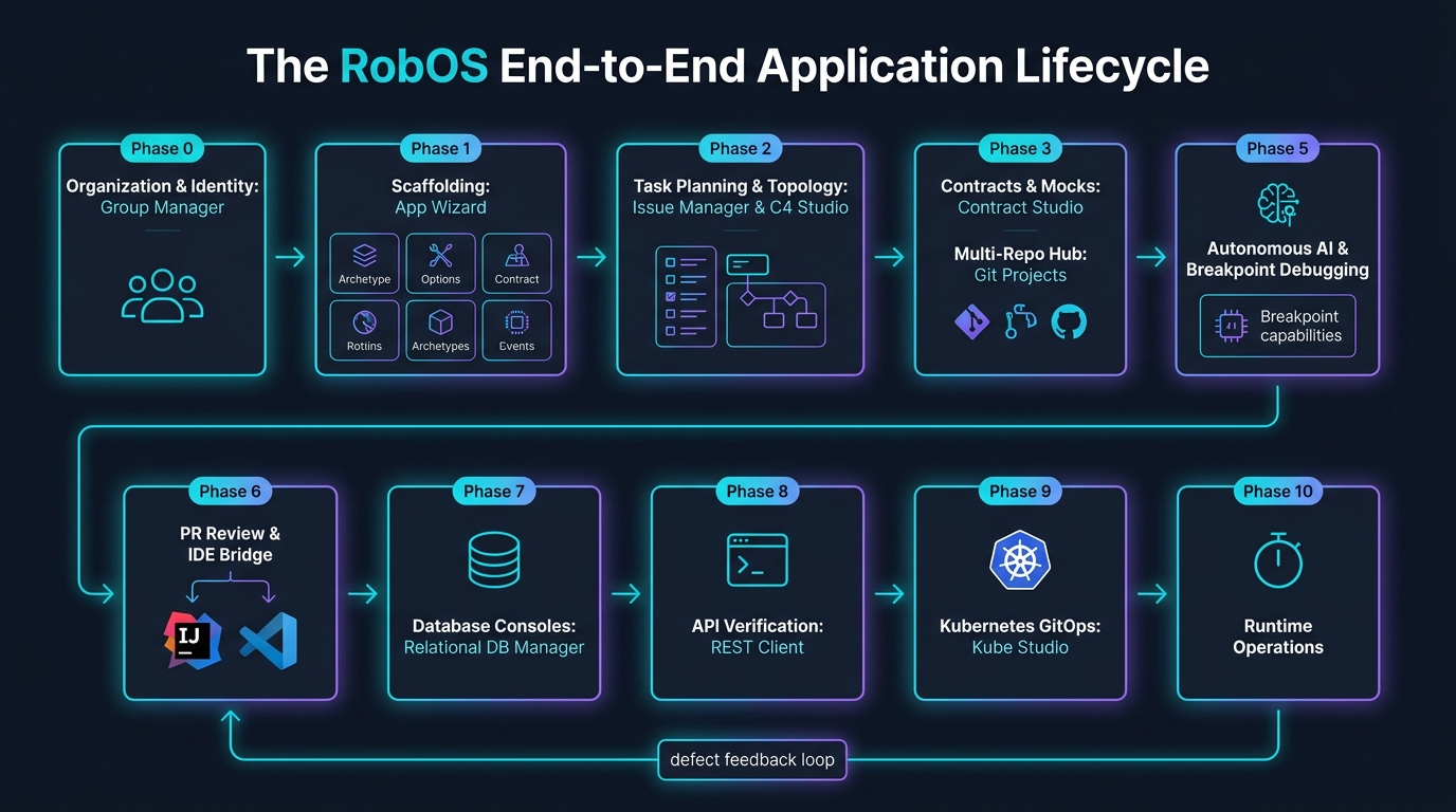 Acme Petshop 16-Step Application Delivery Lifecycle