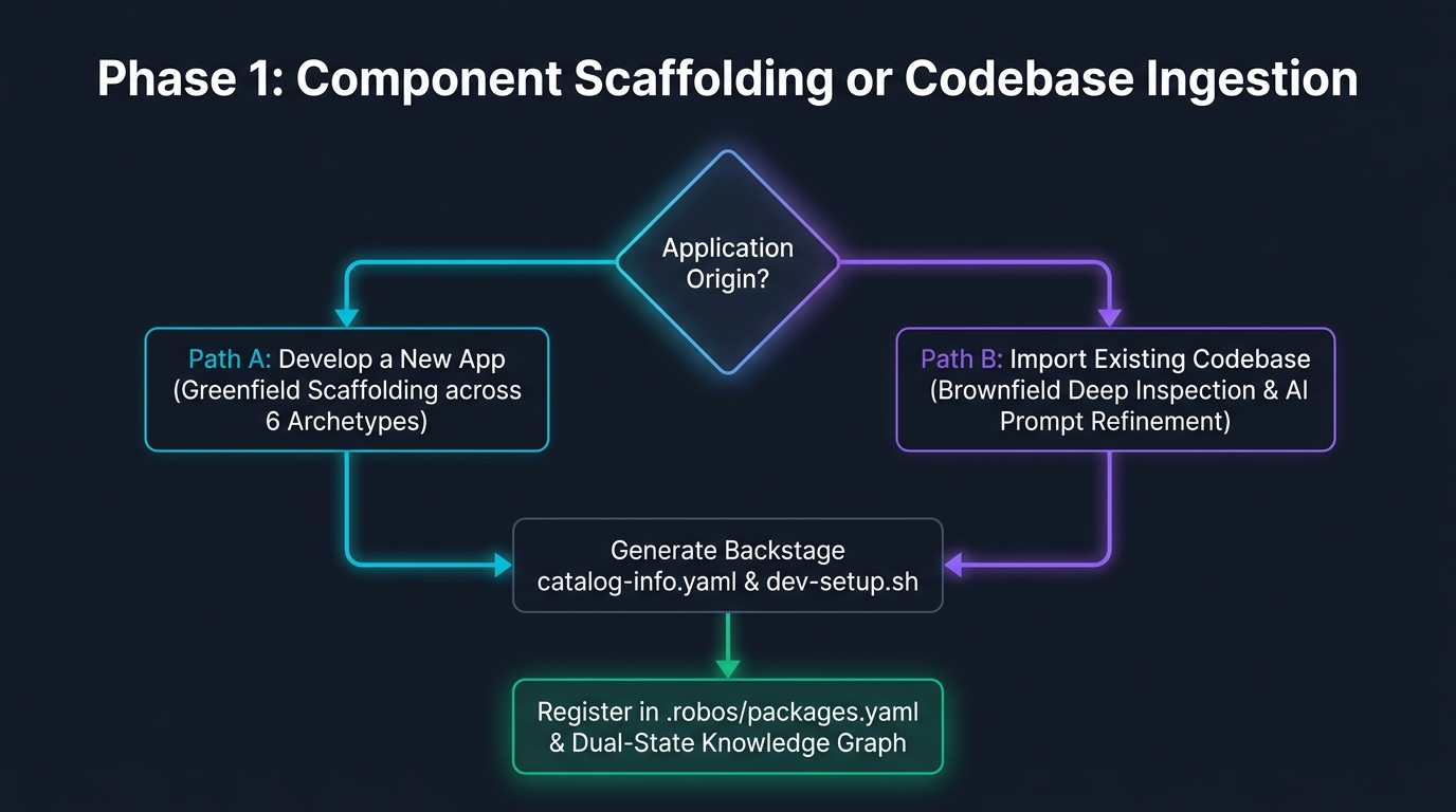 Phase 1: Component Scaffolding or Codebase Ingestion Flowchart