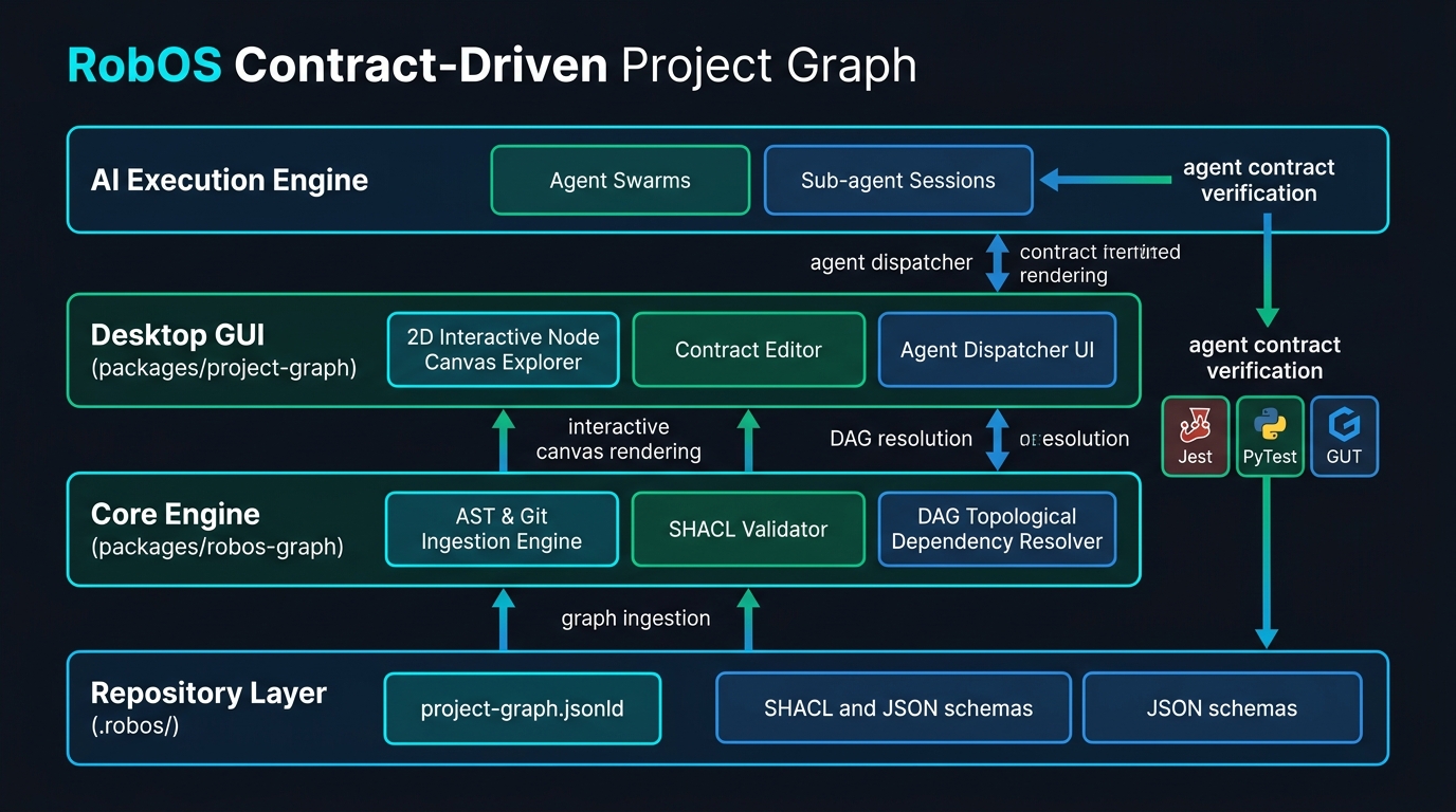 Contract Project Graph Architecture