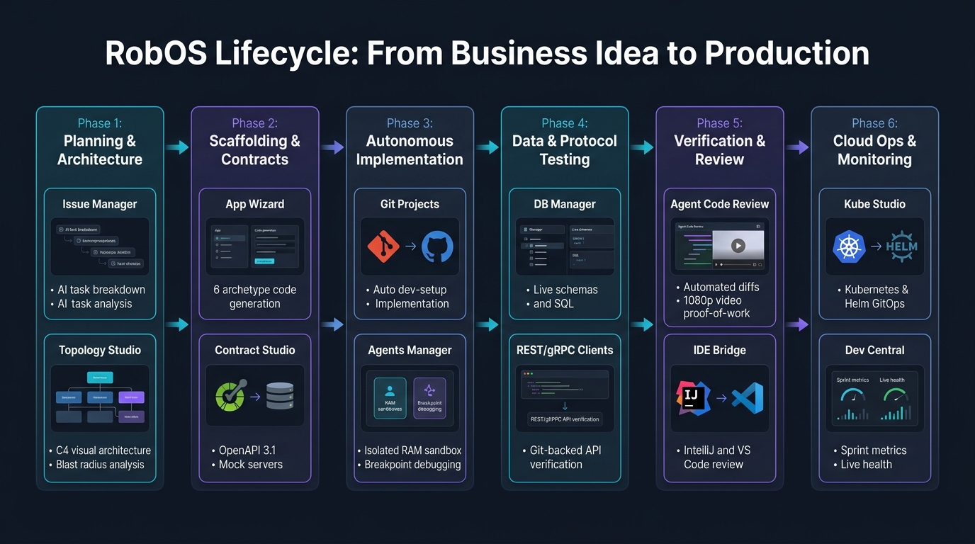 RobOS Lifecycle: From Business Idea to Production Flowchart