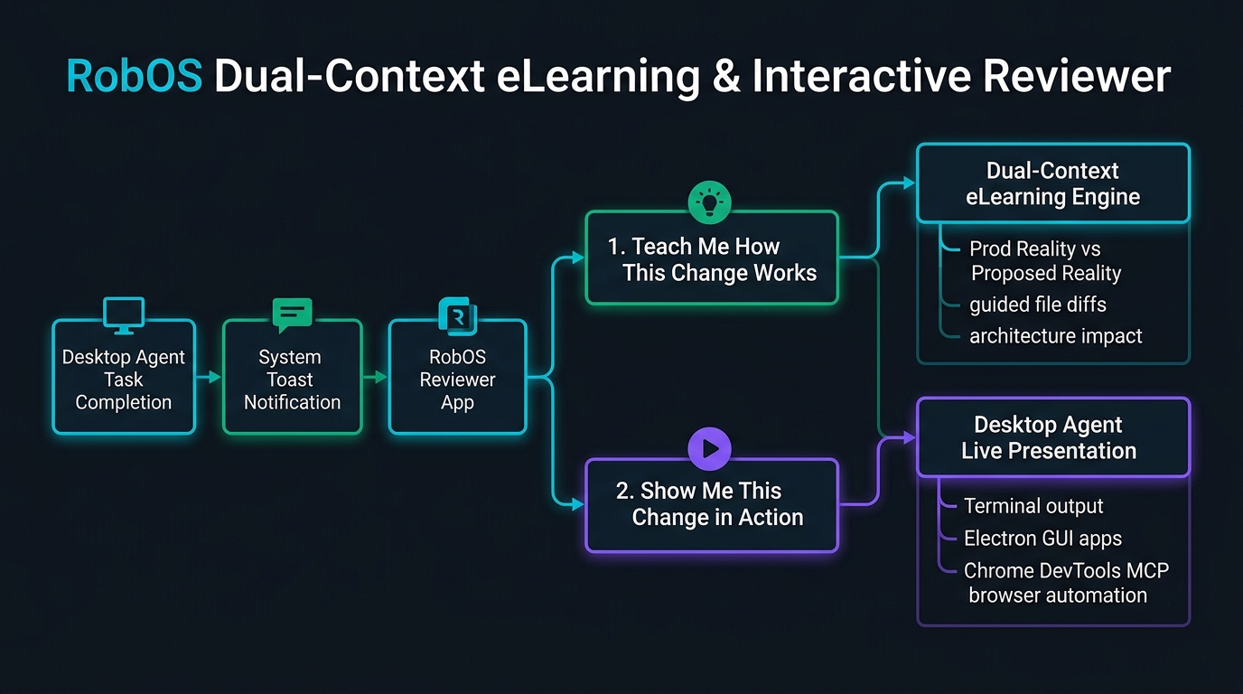 RobOS Dual-Context eLearning and Interactive Reviewer Architecture