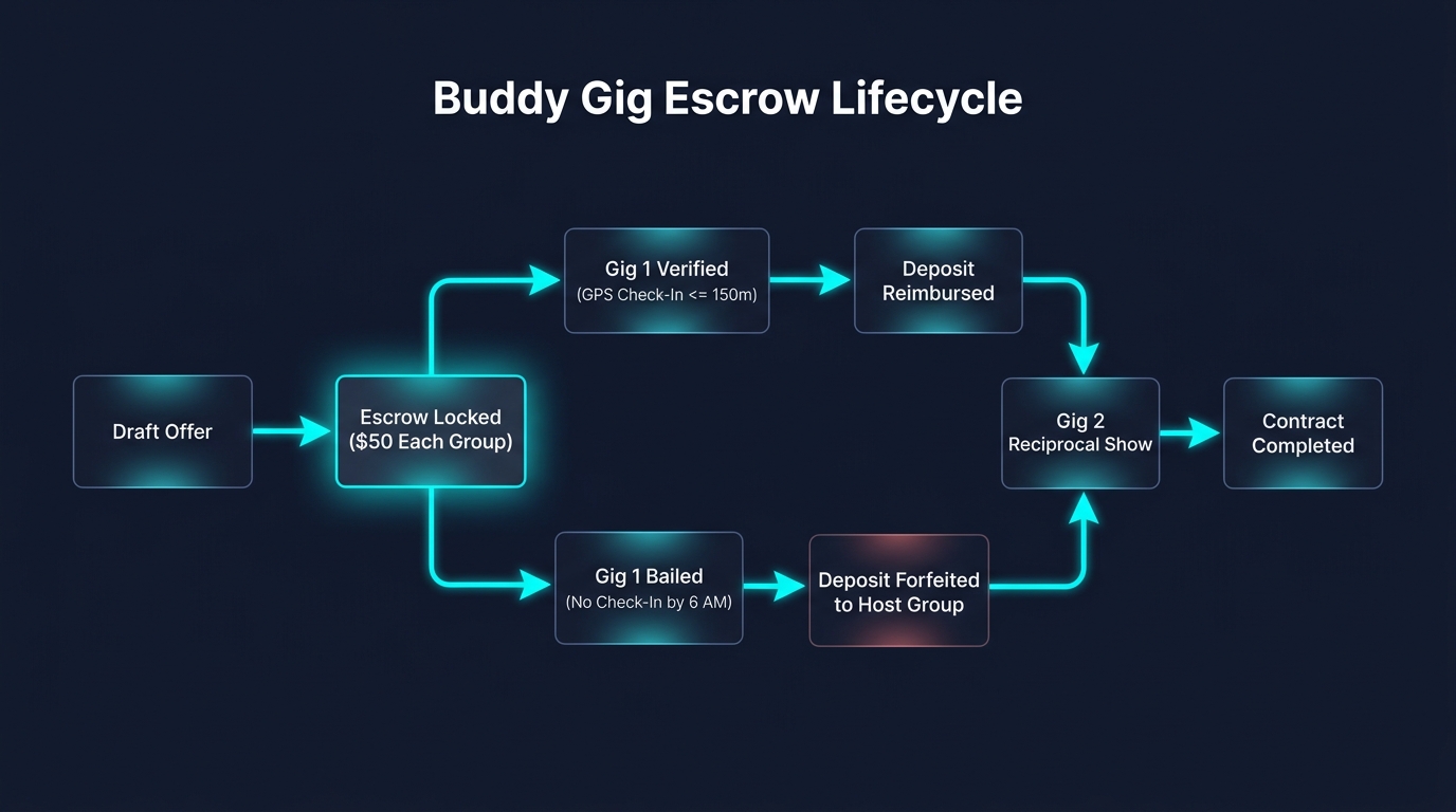 Buddy Gig Escrow Lifecycle State Machine