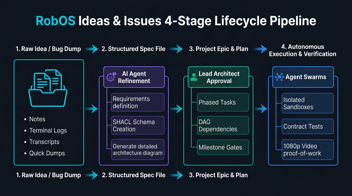 RobOS Ideas 4-Stage Lifecycle Pipeline