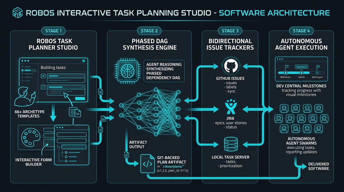 RobOS Interactive Task Planning Studio Software Architecture