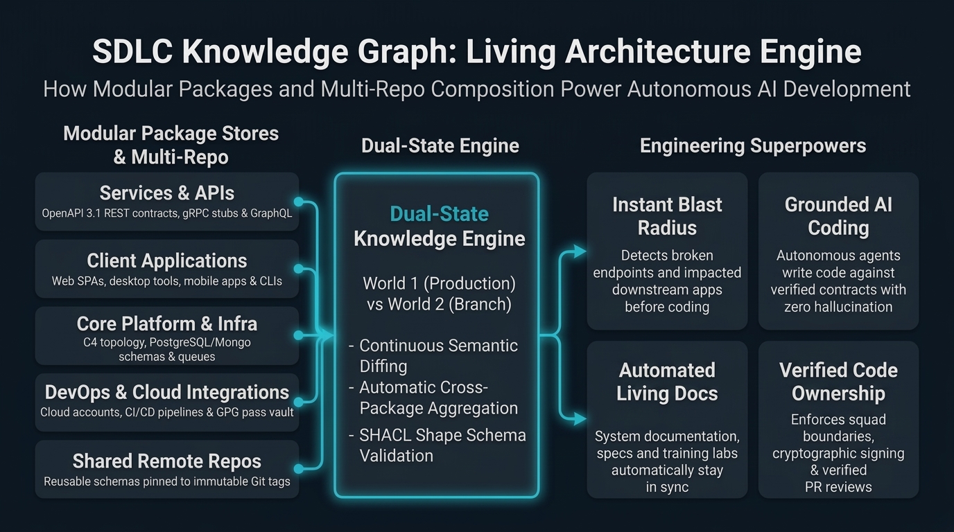 SDLC Knowledge Graph: Living Architecture Engine