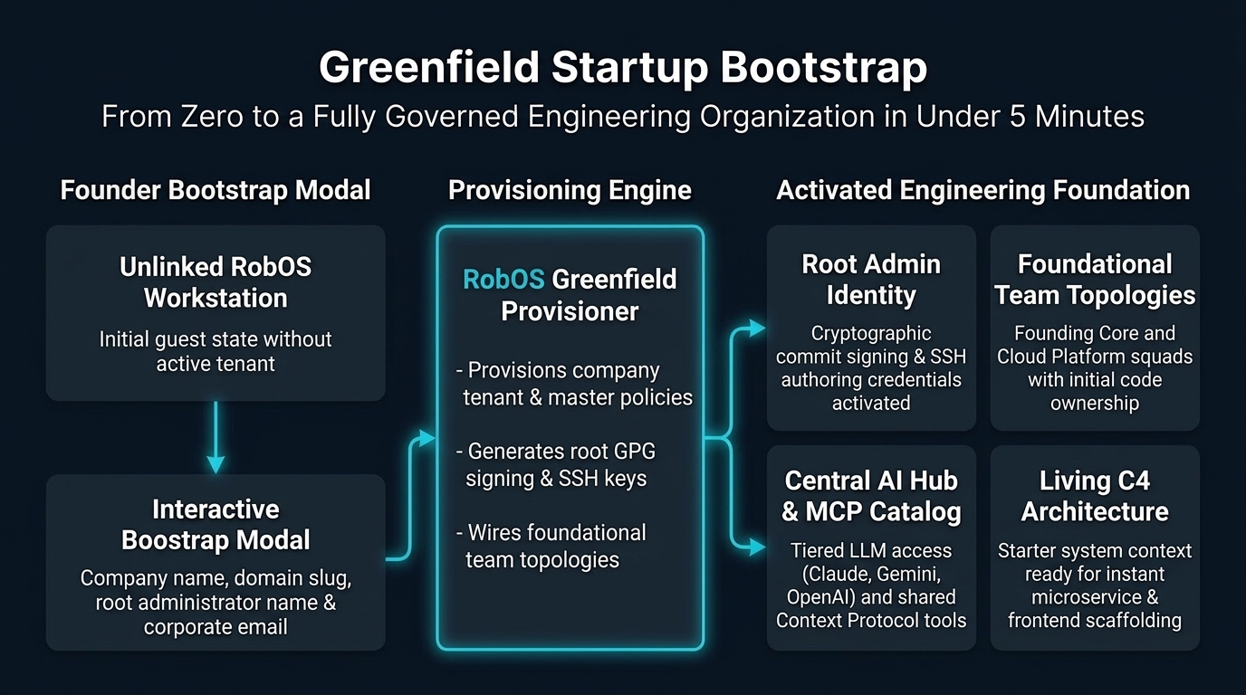 Greenfield Startup Bootstrap Workflow