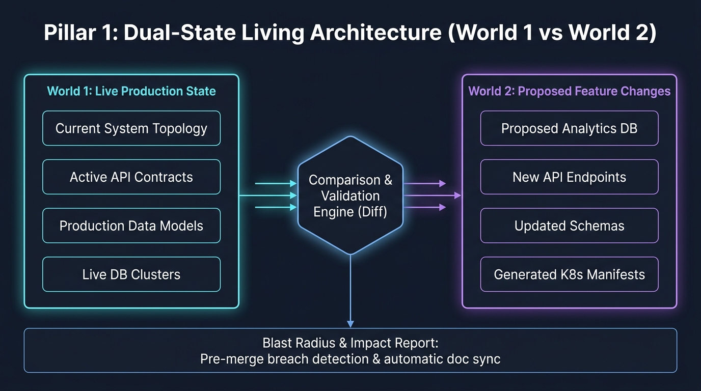 Pillar 1: Dual-State Living Architecture (World 1 vs World 2)