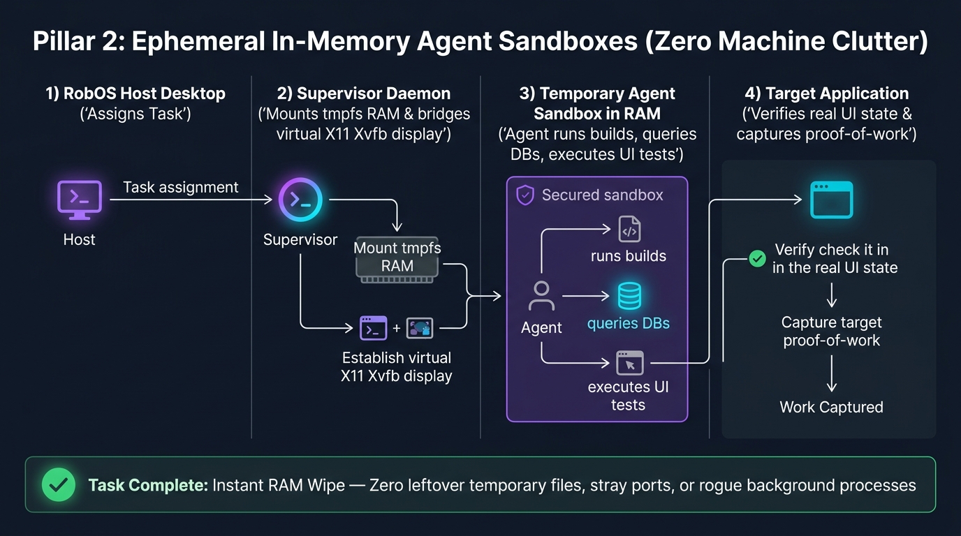 Pillar 2: Ephemeral In-Memory Agent Sandboxes (Zero Machine Clutter)