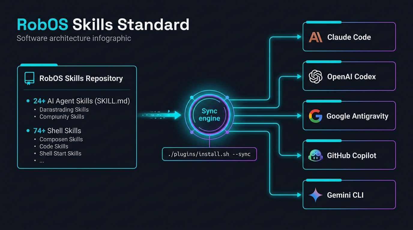 RobOS Skills Standard Architecture