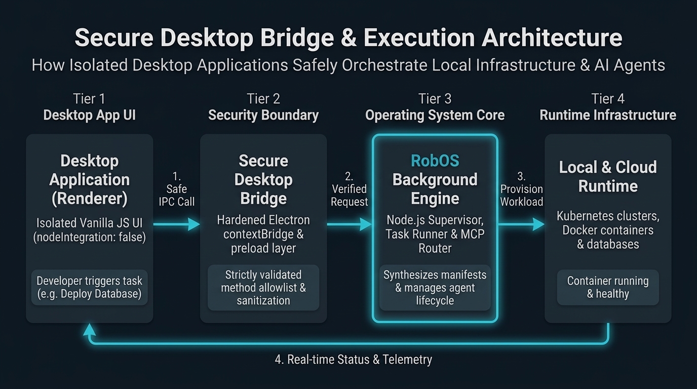 Secure Desktop Bridge & Execution Architecture