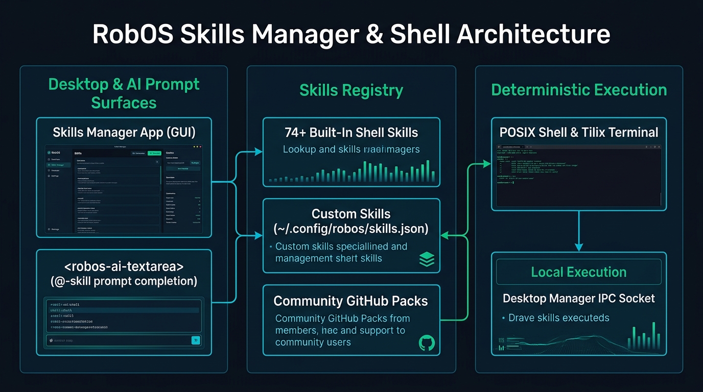 RobOS Skills Manager & Shell Architecture