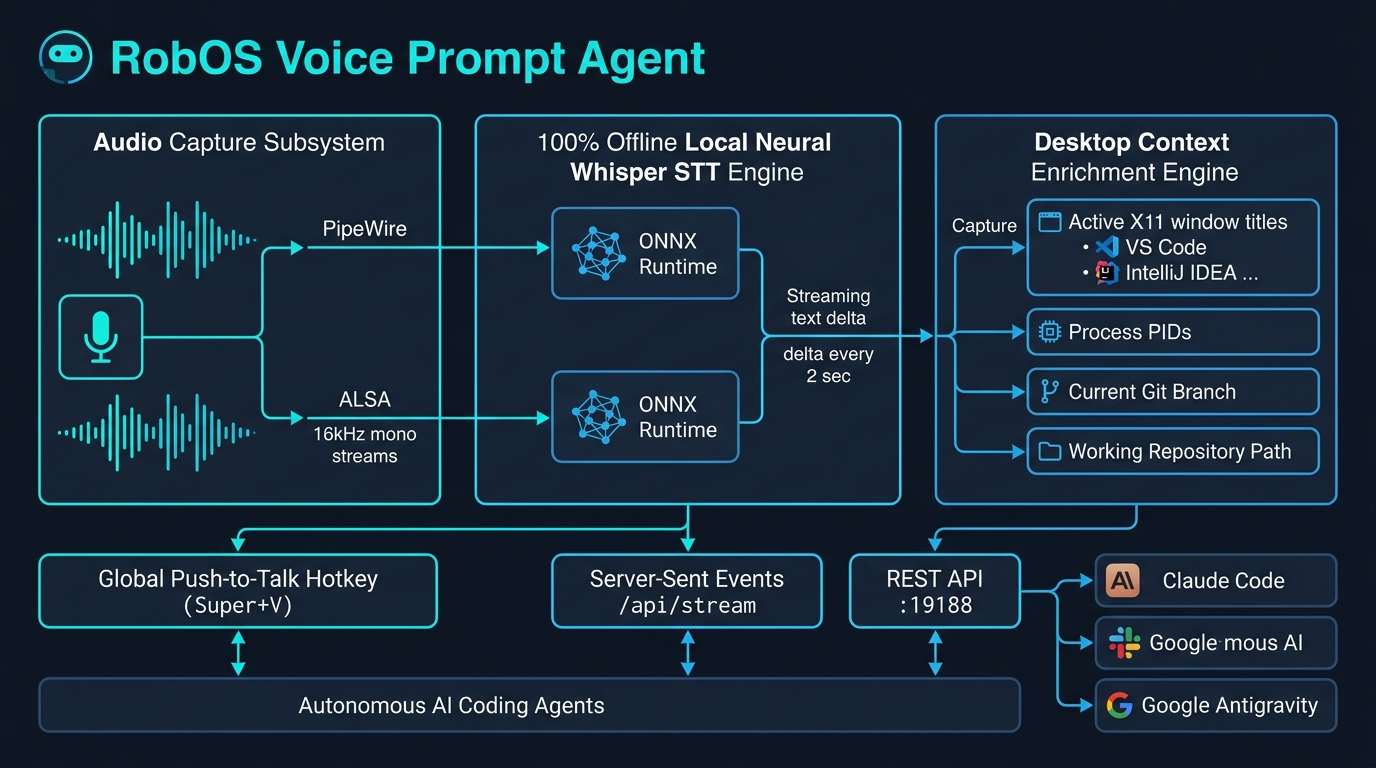 RobOS Voice Prompt Agent Architecture: Audio Capture, Offline Neural STT, and Desktop Context Enrichment