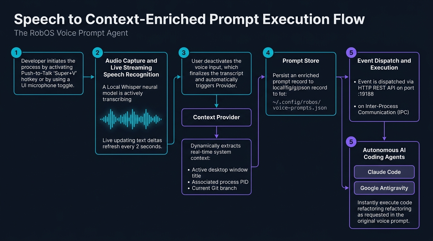 Speech to Context-Enriched Prompt Execution Flow
