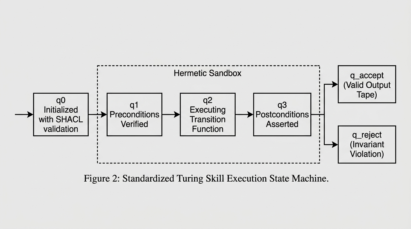 Figure 2: Standardized Turing Skill Execution State Machine showing transition flow through hermetic sandbox invariants to halting states.