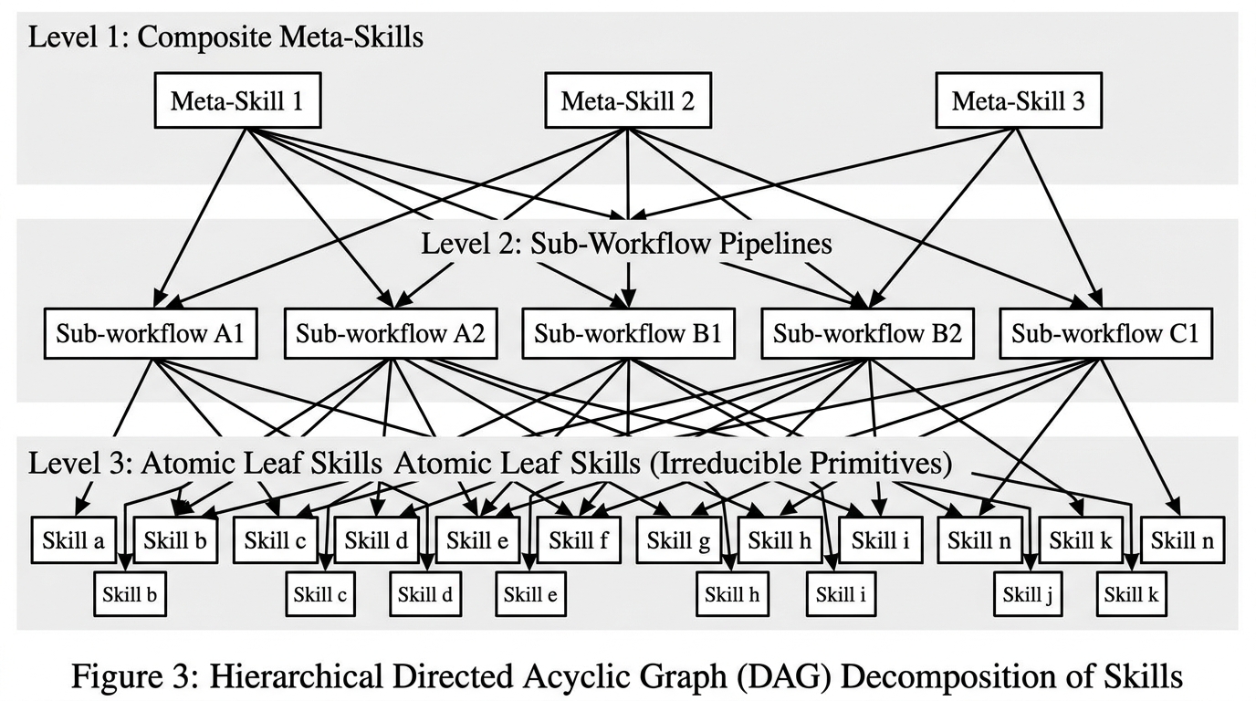 Figure 3: Hierarchical Directed Acyclic Graph (DAG) Decomposition of Skills from Meta-Skills to Atomic Leaf Primitives.