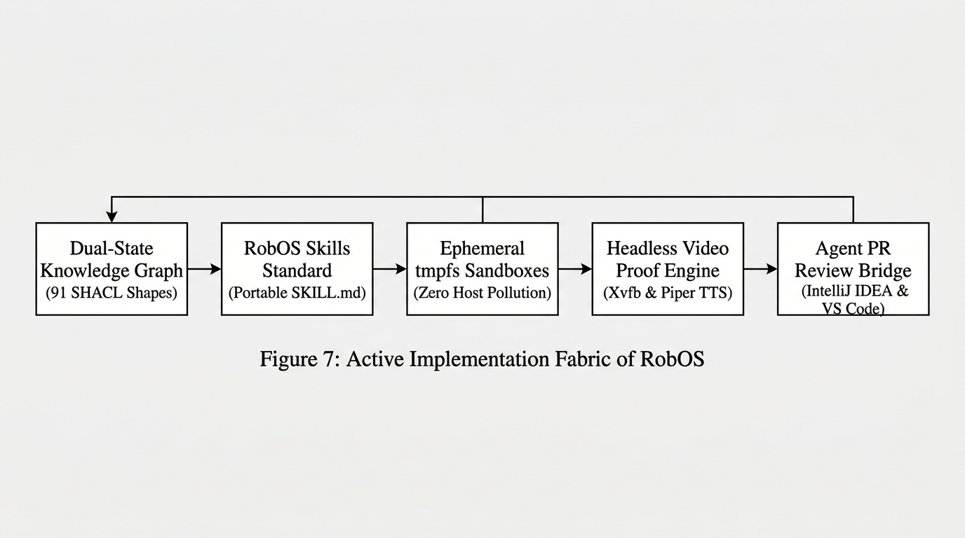 Figure 7: Active Implementation Fabric of RobOS showing 5 pipeline steps: Knowledge Graph, Skills Standard, Ephemeral Sandboxes, Video Proof Engine, and Agent Review Bridge.