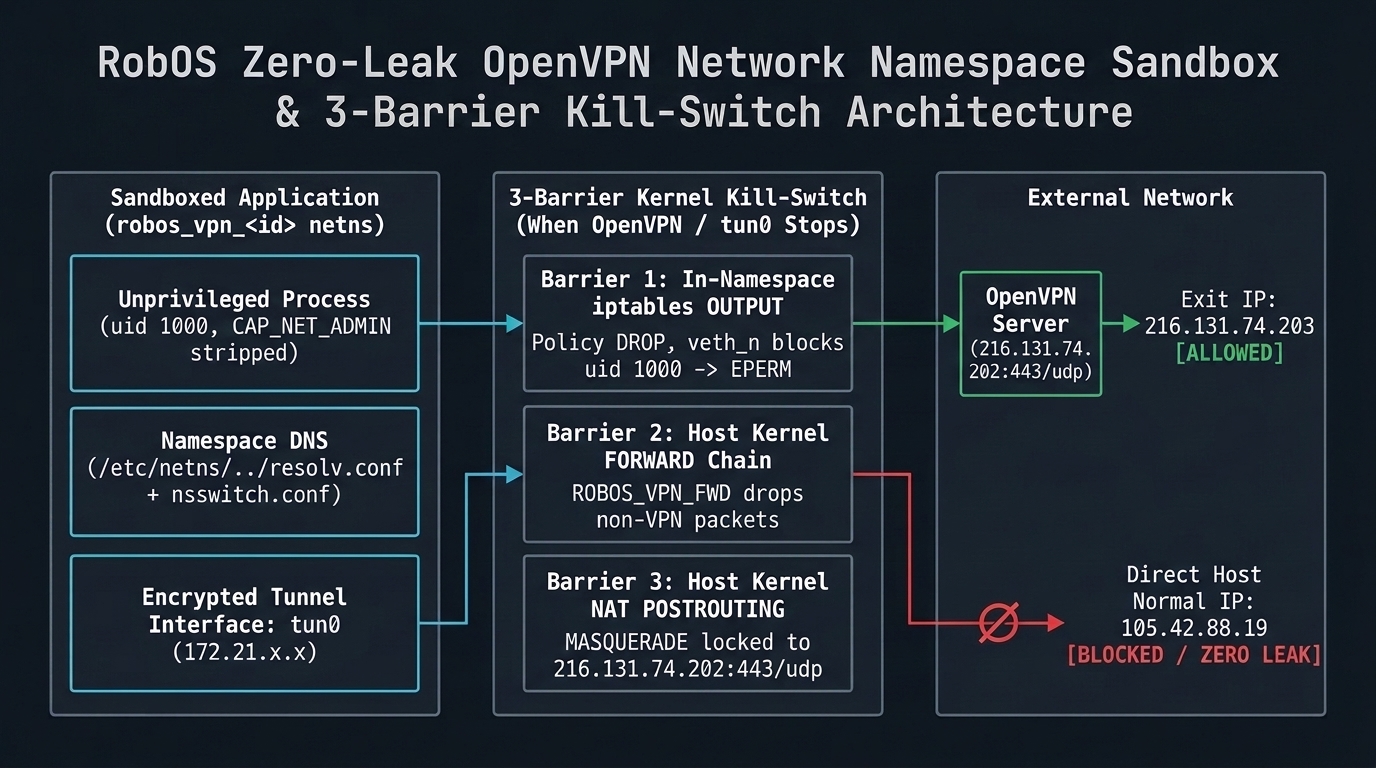 Technical architecture diagram of the RobOS Zero-Leak OpenVPN Network Namespace Sandbox and 3-Barrier Kernel Kill-Switch