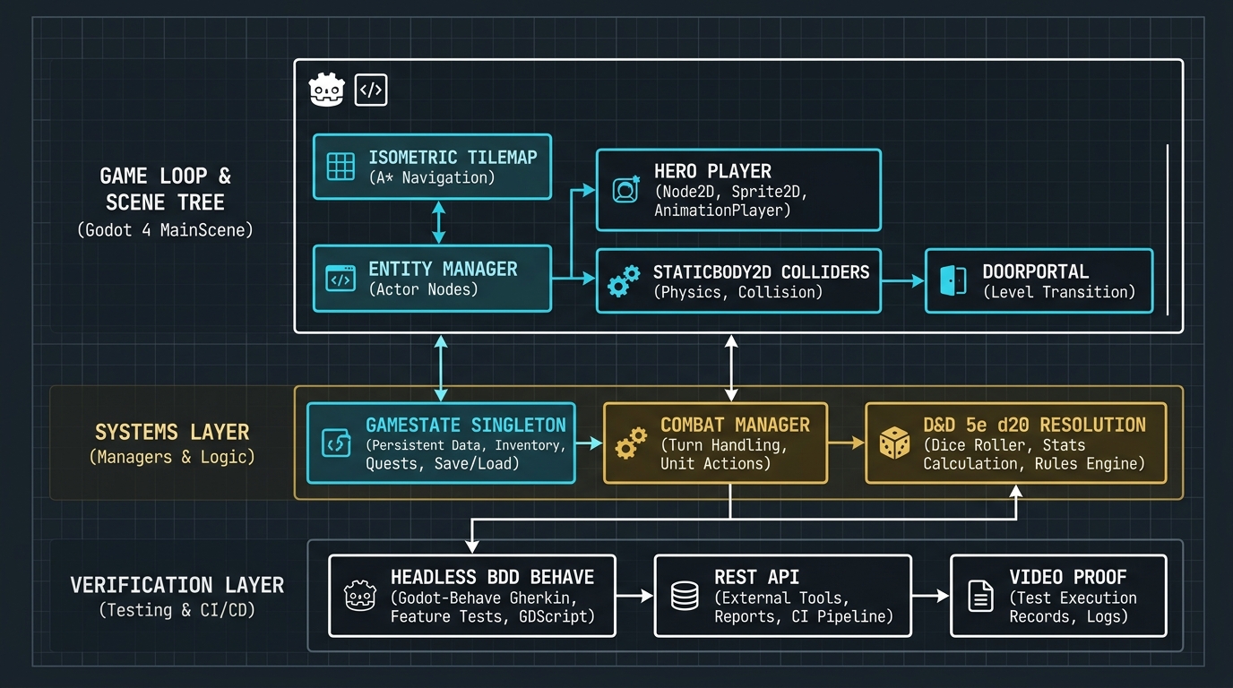 Tactical cRPG Architecture and Game Builder Diagram