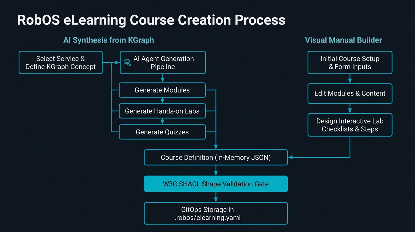 RobOS eLearning curriculum and certificate architecture