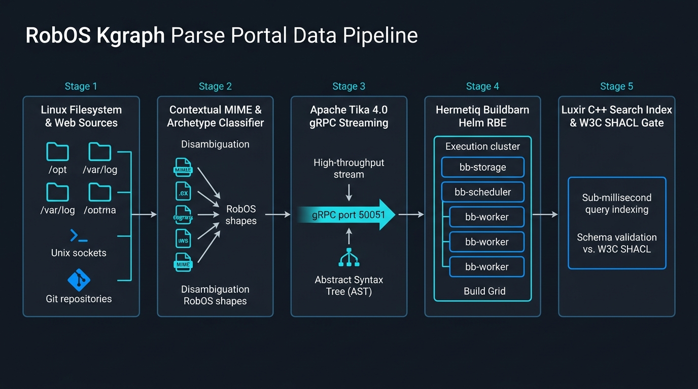RobOS KGraph Parse Portal 5-Stage Ingestion Pipeline