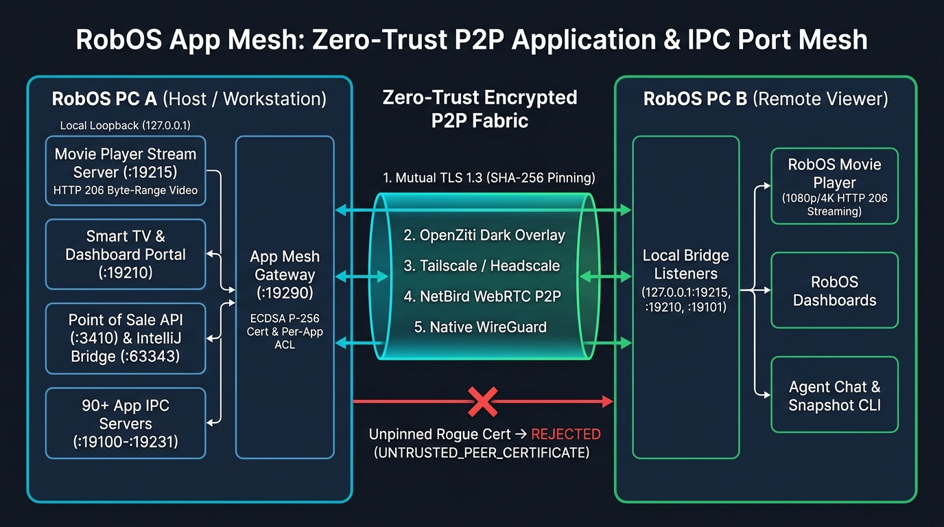 RobOS App Mesh Zero-Trust P2P Architecture