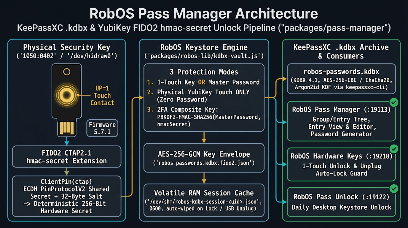 KeePassXC .kdbx and YubiKey FIDO2 hmac-secret Architecture