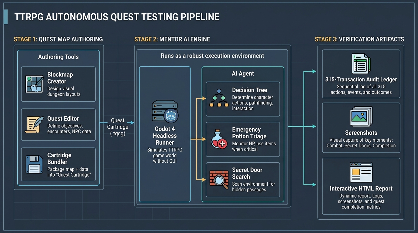Autonomous Quest Testing Pipeline