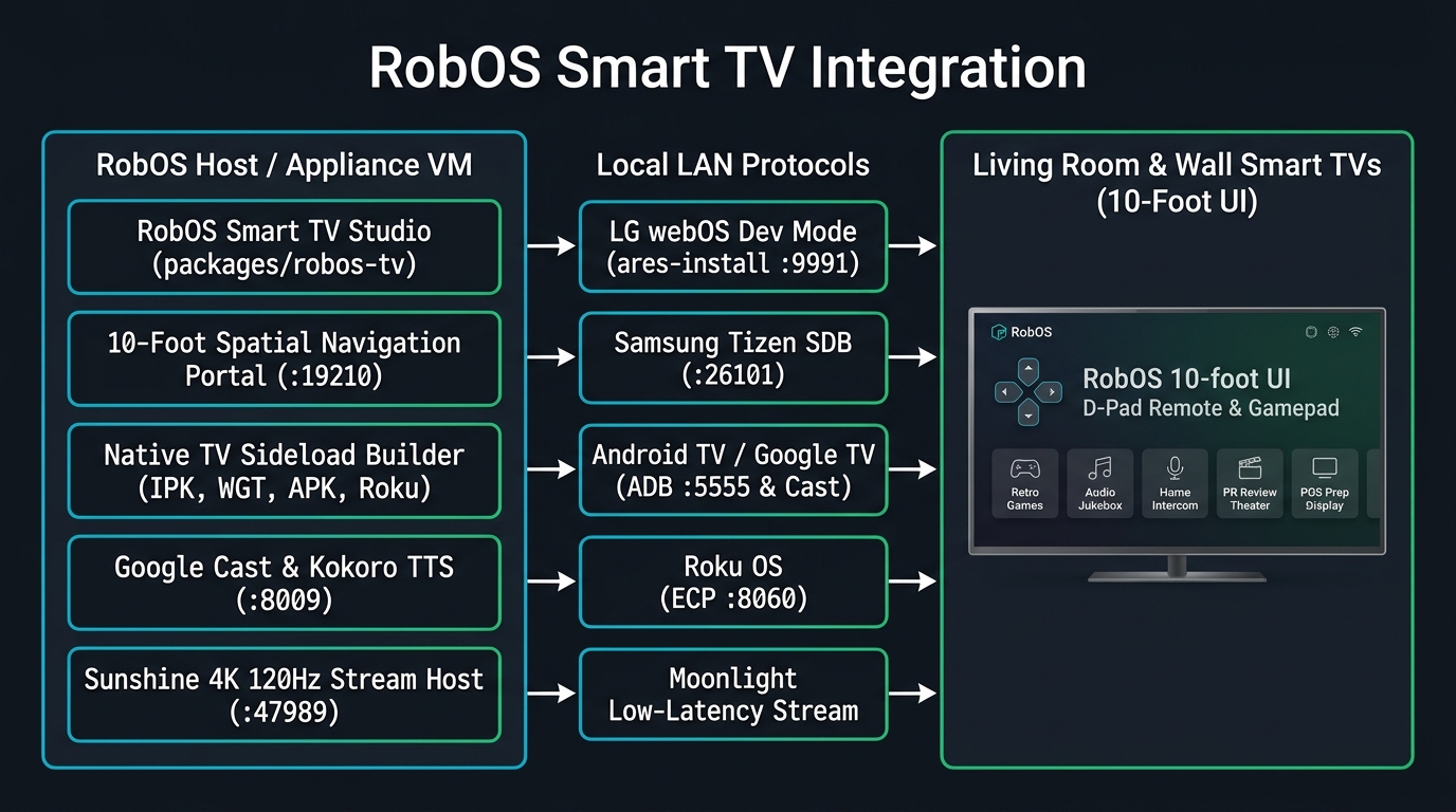 RobOS Smart TV Architecture